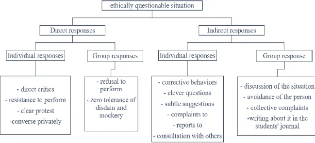 Figure 1 : Students’ coping strategies in ethically questionable situations 