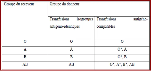 Tableau I : Règles de compatibilité ABO pour la transfusion de globules rouges [7]. 