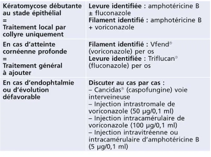 Figure 3 :  Exemple de protocole antifongique utilisé pour le traitement de  kératomycose 