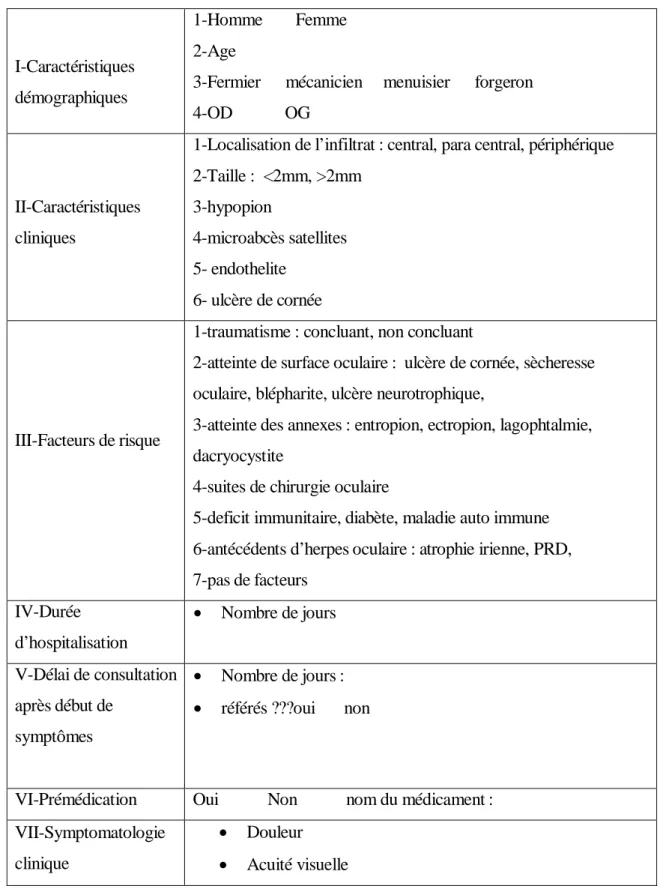 Tableau III : Fiche d’exploitation: Kératites microbiennes : facteurs de risques, facteurs 