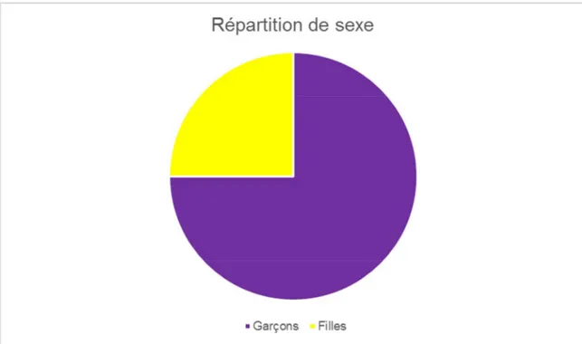 Figure 12 : Graphique qui étudie la répartition de sexe dans notre série de cas. 