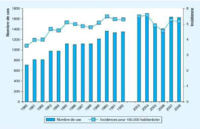 Graphique 1: L’évolution de l’incidence de l’hydatidose au Maroc au cours des années  1980 à 2008 [5]