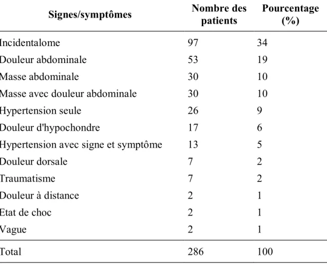 Tableau I : Signes et symptômes des kystes surrénaliens [16,31,33] 