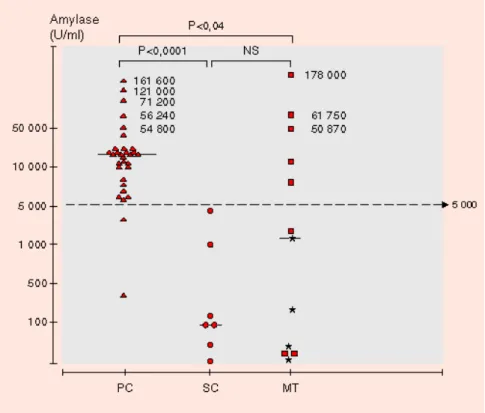 Fig 16 : distribution du taux d’amylase dans le liquide kystique des pseudokystes  pancréatiques (PC), des cystadénomes séreux (SC), des cystadénomes ou 