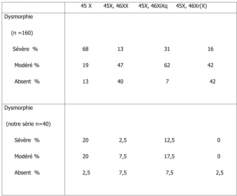 Tableau 21 : corrélation entre génotype-phénotype chez 160 turnérienne [17]. 