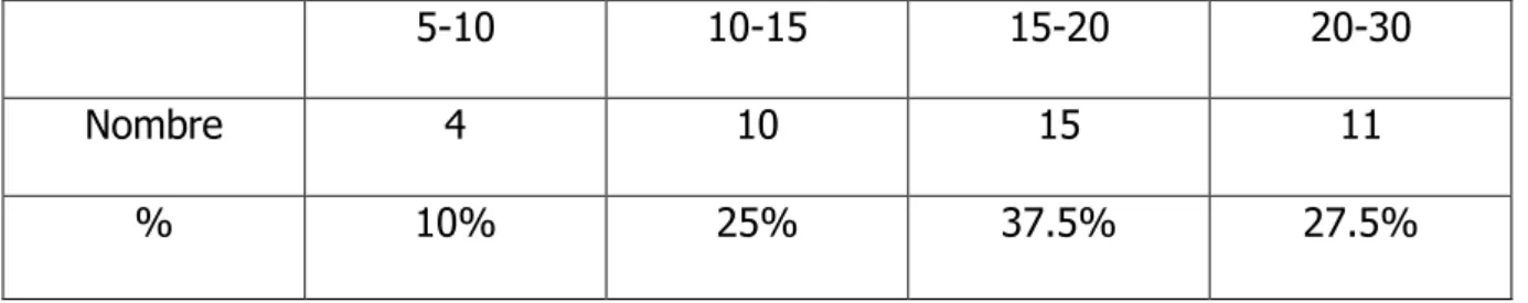 Tableau 1 : Répartition des patientes selon l’age de consultation. 