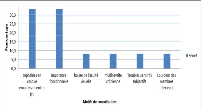 Figure 2 : Distribution des motifs de consultation chez nos patients. 