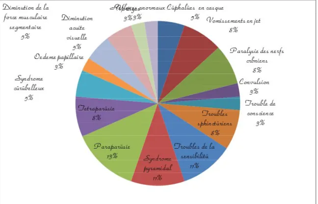 Figure 3 : Distribution des signes neurologiques présents chez nos patients. 