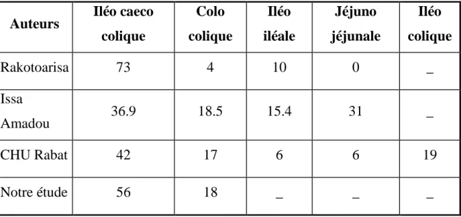 Tableau 3 :  Répartition  selon  la  fréquence  des  types  anatomiques  et  les  auteurs  