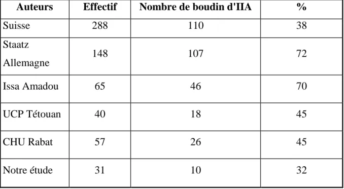 Tableau 6: Répartition selon le boudin d’invagination et les auteurs  Auteurs  Effectif  Nombre de boudin d'IIA  % 