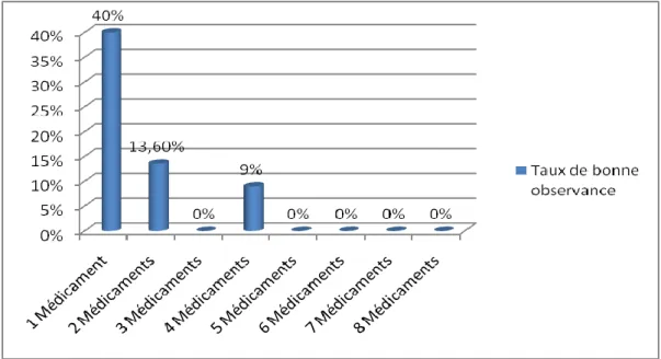 Figure 3 : Pourcentages des patients ayant une bonne observance selon le nombre de  médicaments prescrits 