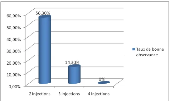 Figure  4 :  Pourcentages  de  bonne  observance  chez  les  diabétiques  de  type  1  selon  le  nombre d’injections quotidiennes d’insuline 