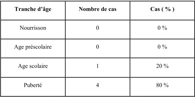 Tableau 6 : répartition de la connectivite mixte selon les tranches d’ âge 
