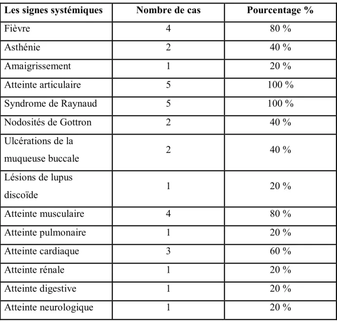 Tableau 7 : tableau récapitulatif des différents signes systémiques chez nosPatients  atteints de connectivite mixte 