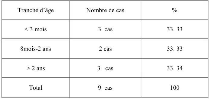 Tableau n 0  1 : Répartition de la duplicité pyélo-urétérale selon l’âge : 