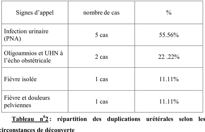 Tableau  n 0 2 :  répartition  des  duplications  urétérales  selon  les  circonstances de découverte 