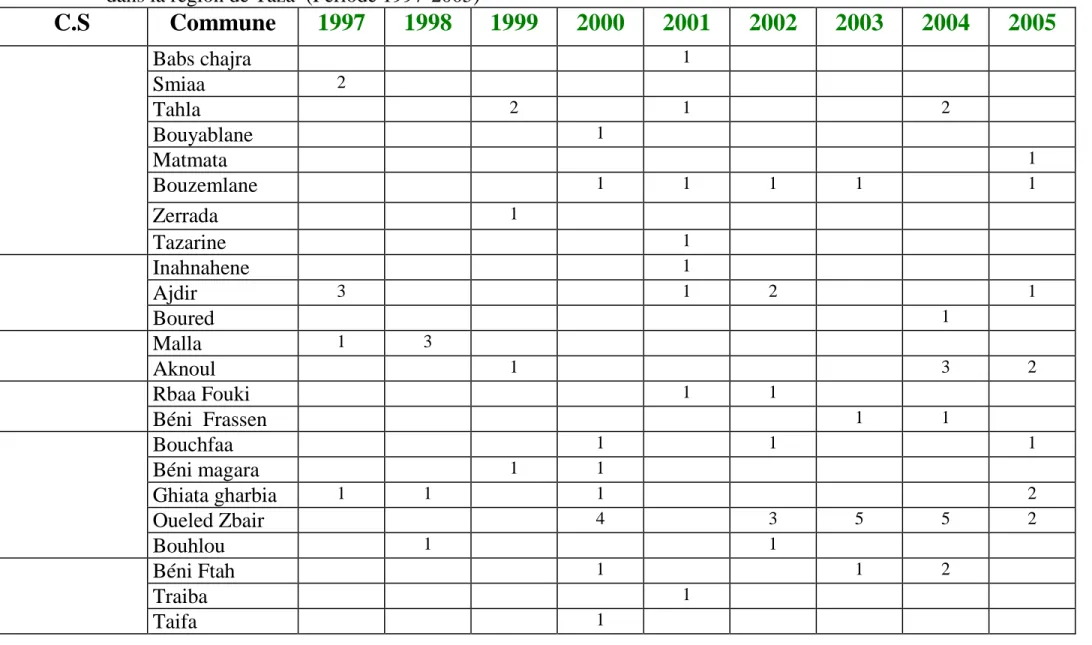 Tableau N°2 : Répartition des cas de leishmaniose viscérale dans le temps et dans l’espace            dans la région de Taza  (Période 1997-2005) 