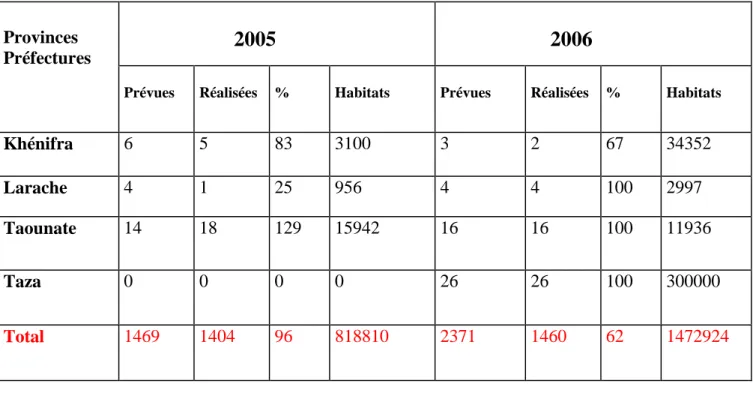 Tableau N°6  : Bilan de réalisation des séances de la sensibilisation de la  population (Maroc, période : 2005-2006) (26) 