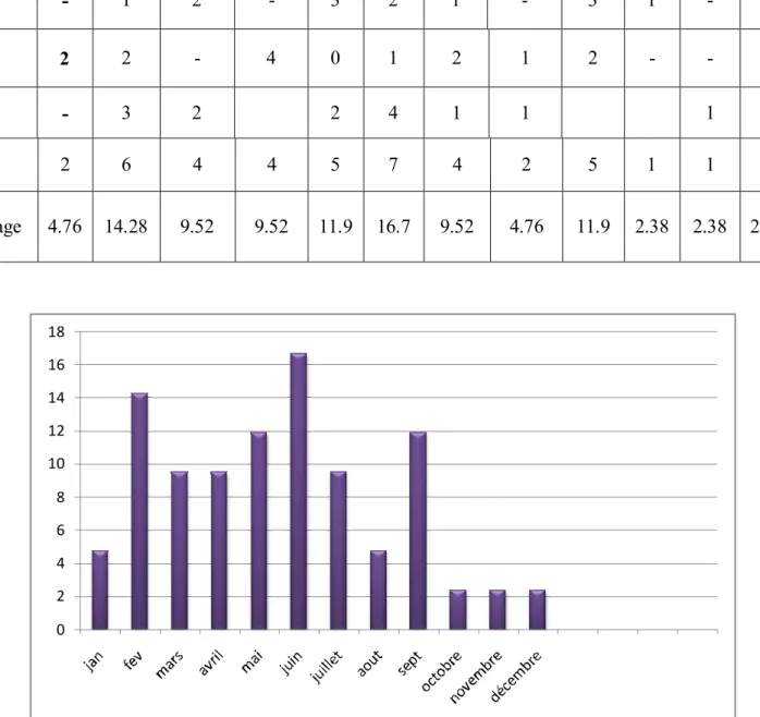 Tableau 3 : Répartition des cas enregistrés selon les mois entre 2010 et 2012 