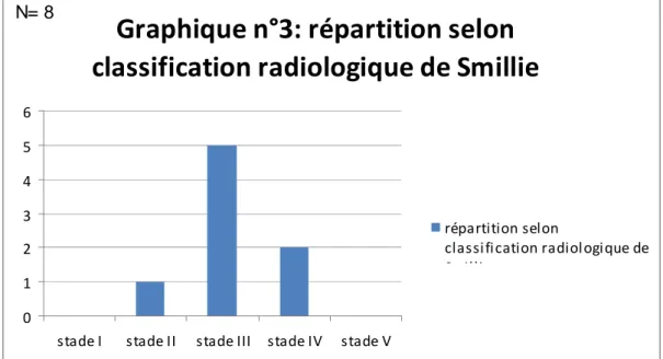 Graphique n°3: répartition selon  classification radiologique de Smillie