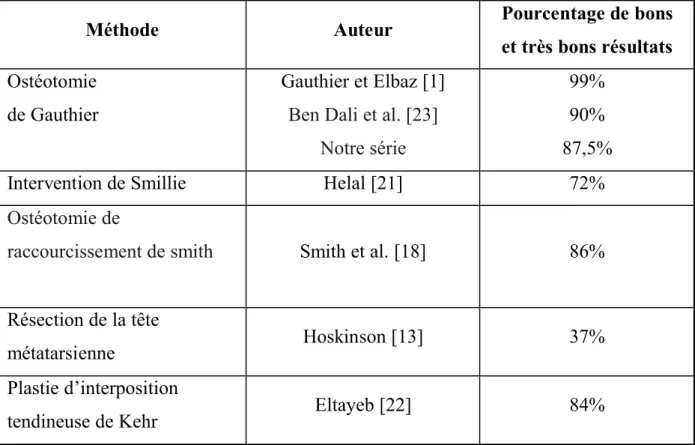 Tableau 3 : Résultats en fonction des techniques chirurgicales : 
