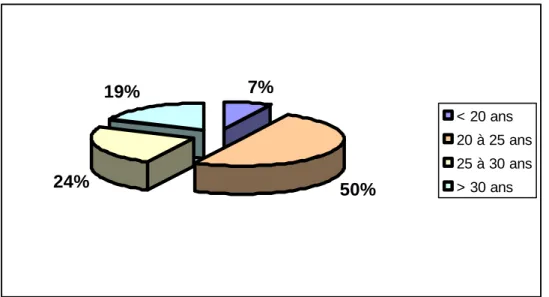 Figure 7 : Répartition des patients selon l’indice de masse corporelle 