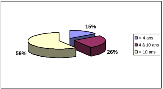 Figure 8 : Répartition de l’épilepsie selon la durée d’évolution 