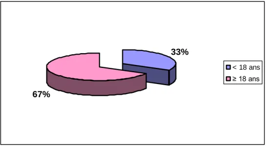 Figure 9 : Répartition de l’épilepsie selon l’âge de début de TAE 