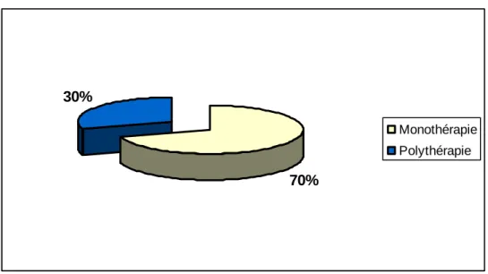 Figure 12 : Répartition des patients selon le mode de traitement (mono ou polythérapie) 
