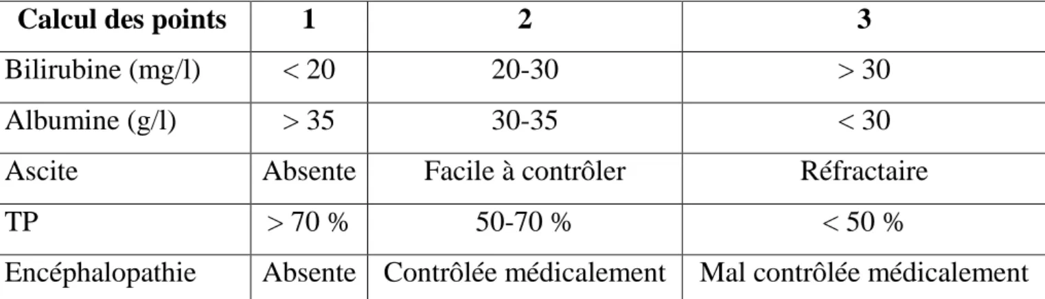 Tableau I: Score de Child-Pugh 