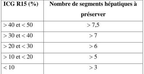 Tableau II : Étendue de l’hépatectomie possible chez des patients atteints de  cirrhose [16]