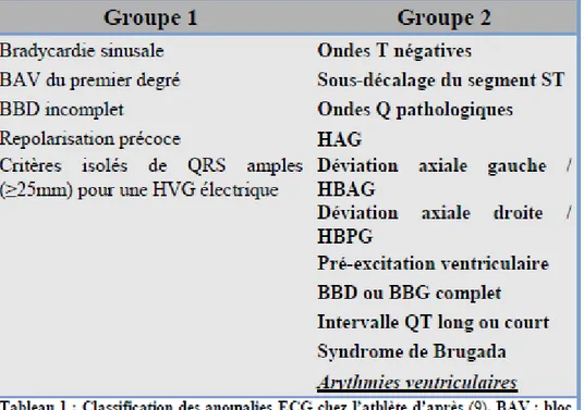 Tableau   1  :   Classification   des   anomalies   ECG   chez l’athlète [5]