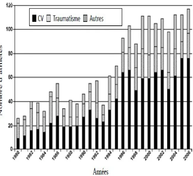 Figure 4 : Nombre de mort subite et origines aux Etats-Unis [14]