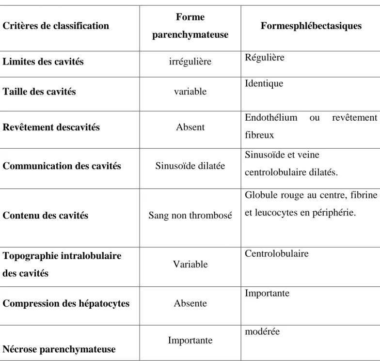 Tableau n°1 : Classification histologique des péliose hépatiques selon Yannoff  et Rawson  [10].