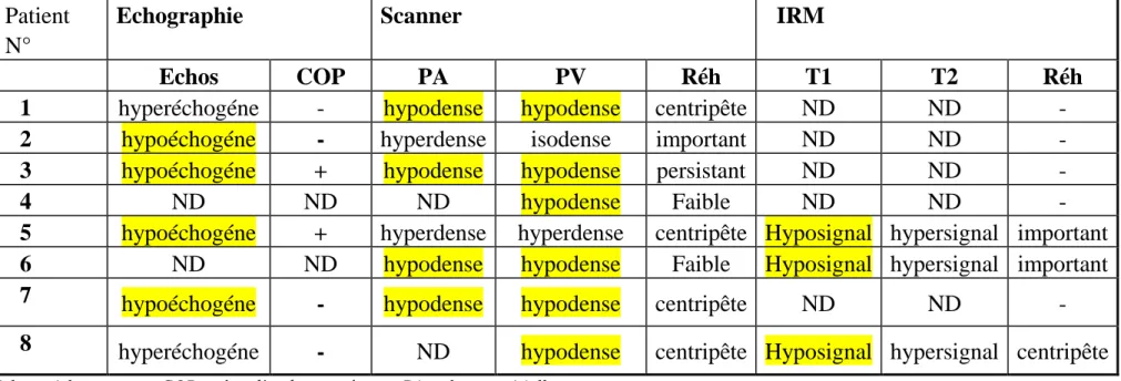 Tableau  4 :  Résultats  radiologiques  de  l’étude  faite  par  Se  Hyung  Kim.En  conclusion,  l’aspect  radiologique  de  la  péliose  est  non  spécifique,  mais  certaines  images  sont  évocatrices  et  doivent  inciter  les  radioloques  à  demander