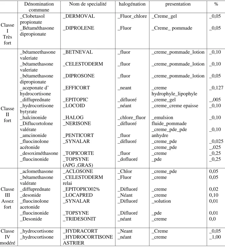 TABLEAU 1 : CLASSIFICATION DES DC  Dénomination 