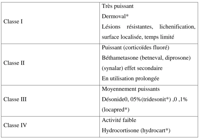 Tableau 1:échelle des corticoïdes 