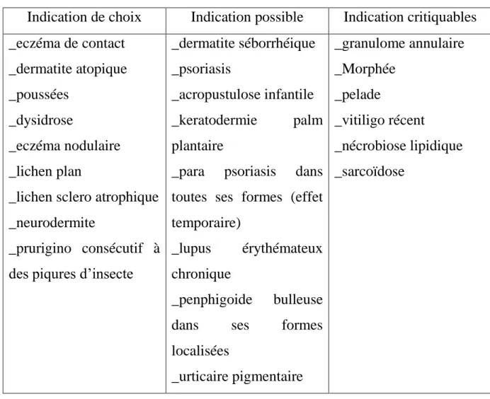 Tableau 2 : les indications de la corticothérapie 