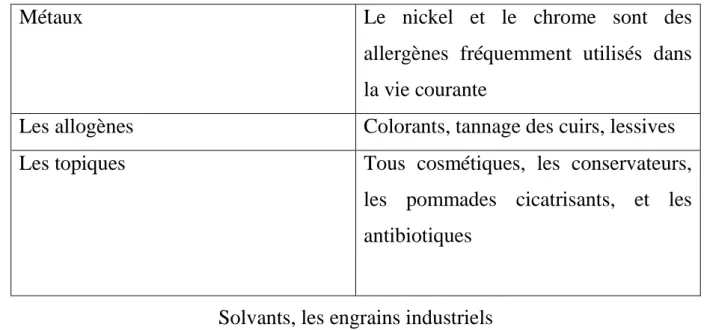 Tableau 1: quelques agents sensibilisants 