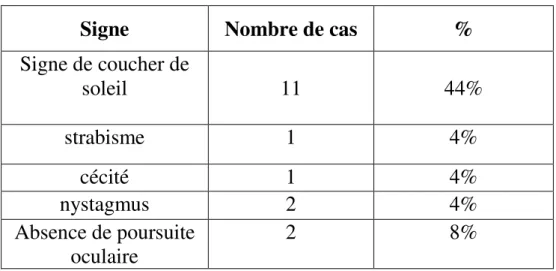 Tableau n°4: Fréquence des signes oculaires 