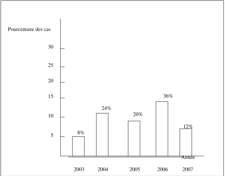 Graphique n° 1 : Fréquence de l’hydrocéphalie durant les années    