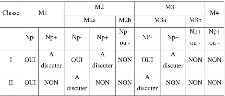 Tableau IX : Recommandations sur les indications de la résection d’emblée. 