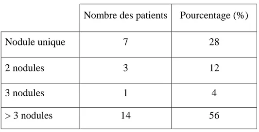 Tableau IV : le nombre de nodule hépatique à l’échographie 
