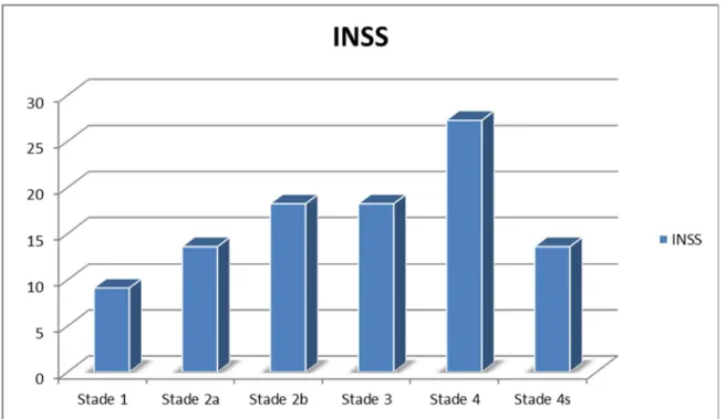 Figure 11 : répartition des patients selon la classification d’INSS
