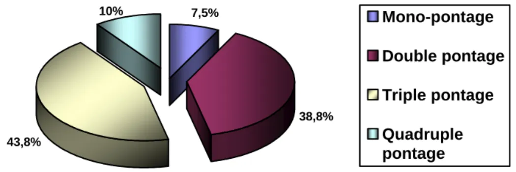 Graphique 18 : Répartition des malades selon le nombre de pontages réalisés 