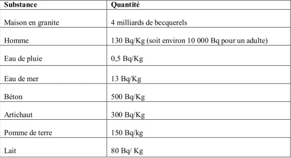 Tableau  1 :  Exemples  de  différentes  substances  naturelles  avec  leur  radioactivité  respectives [6] 