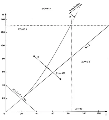 Figure 2 : Diagramme N-Z des nucléides stables et radioactifs [10] 