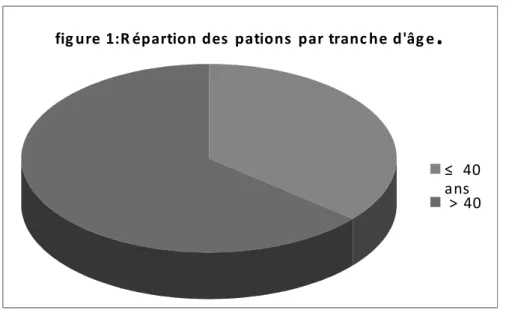 fig ure 1:R épartion des  pations  par tranc he d'âg e .