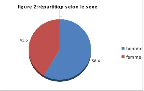fig ure 2:répartition s elon le s ex e
