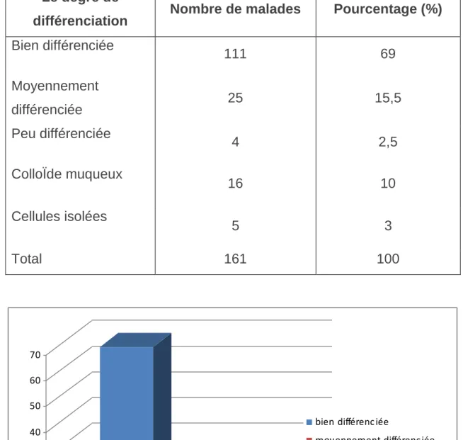Tableau 12 : degré de différentiation tumorale  Le degré de 